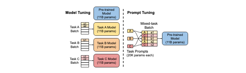 prompt tuning vs. model tuning