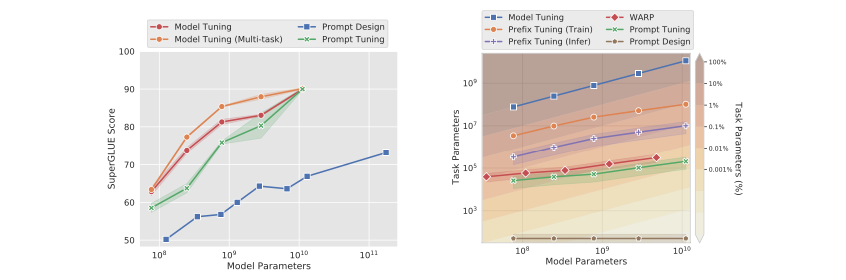 Performances per Tuning