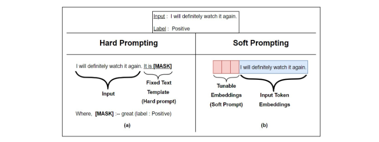 hard prompt vs. soft prompt